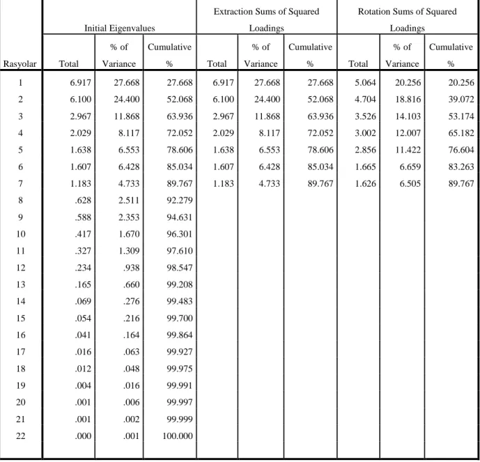 Tablo 7. Özdeğerler (Eigenvalues) Tablosu  