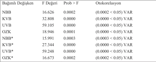 Tablo 6. Wooldridge Otokorelasyon Testi Sonuçları 