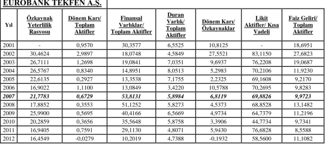 Tablo 12: Eurobank Tekfen A.Ş.(Burgan Bank) İçin Kullanılan Rasyolar (Devir 