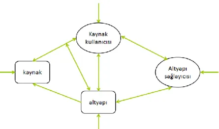 Şekil 2. 6 Sosyo ekolojik sistemin kavramsal modeli [76] 