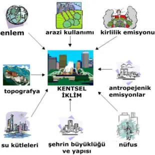 Şekil  2.5‟de  de  verilmiş  olan  kentsel  özellikler  ayırıcı  birer  faktör  olarak  belirmektedir