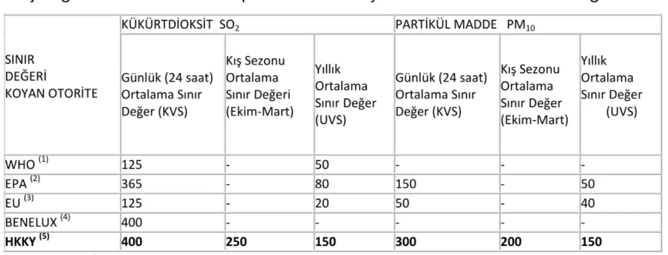 Çizelge 4.2 Kükürtdioksit ve  partikül madde açısından  hava kalitesi sınır değerleri 