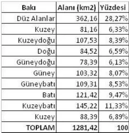 Çizelge 5.2 Araştırma alanı bakı değerleri 