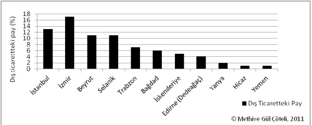 Şekil 3.1 Osmanlı İmparatorluğu Limanlarının Dış Ticaretteki Payı [136] 