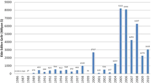 Çizelge 3.1 ve Şekil 3.6 ise, Türkiye’de yıllar itibariyle hazineye ait taşınmazların satışına  ilişkin değerleri içermektedir 1 . Bu değerlere göre, 1995‐2002 aralığında (8 yılda) toplam  8729  ha.lık  hazine  arazisi  satışından  yaklaşık  13.3  milyon  