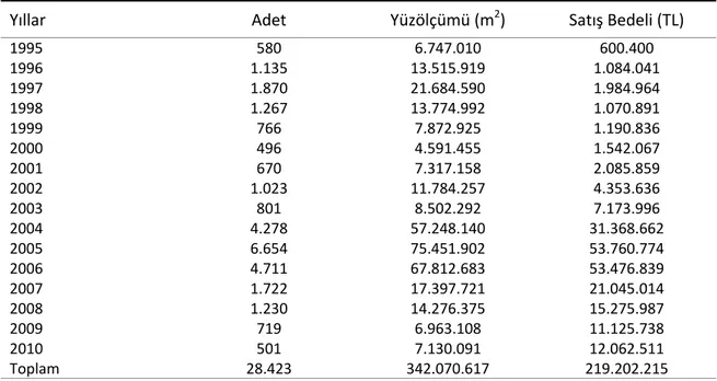 Çizelge 3.1 – Türkiye’de Yıllar İtibariyle Hazineye Ait Taşınmazların Satışı 