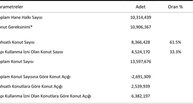 Çizelge 3.2 – Türkiye’de Konut Açığı / Konut Fazlası Analizi (2000 Yılı) 