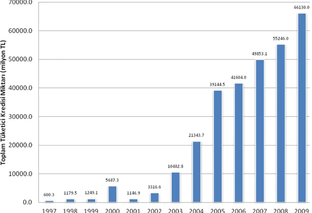 Şekil  3.8  Türkiye’de  konut  kredilerinin  1997’den  2009’a  kadar  olan  seyrini  göstermektedir.  Grafiğe  göre  1997‐2003  yılları  arasında  toplam  konut  kredisi  miktarı  1.9 milyar TL’dir. 2004‐2009 aralığında  ise  bu  değer  83.4  milyar  TL  o