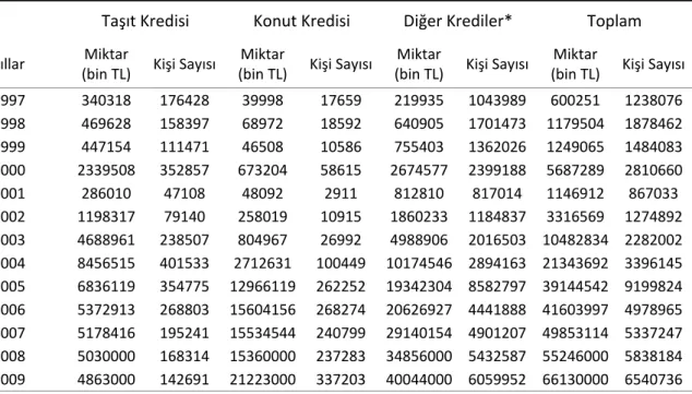 Çizelge 3.3 ‐ Türkiye'de Tüketici Kredilerinin Mal ve Hizmet Gruplarına Göre Dağılımı 