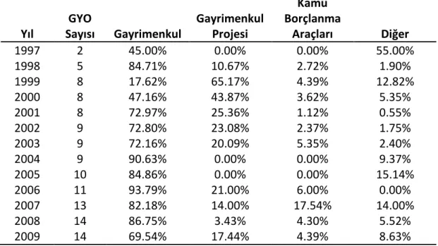 Çizelge 3. 4 GYO’ların tarihsel konsolide portföy bilgileri (Sermaye Piyasası Kurulu) 