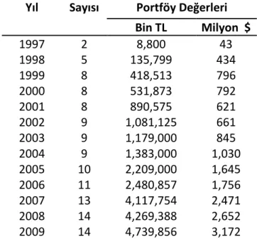 Çizelge 3. 5 GYO’ların tarihsel portföy büyüklükleri (Sermaye Piyasası Kurulu) 