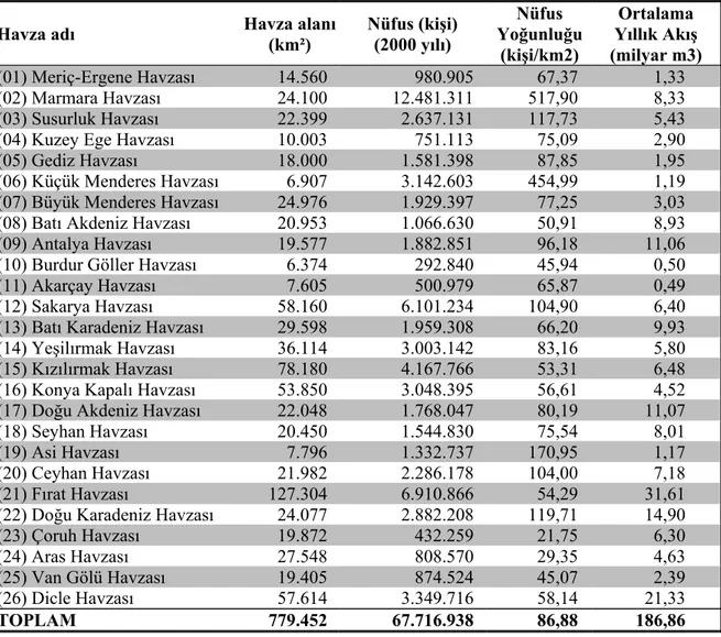 Çizelge 4.1 Akarsu havzalarının hidrolojik, demografik özellikleri (TÜSİAD, 2008),[13] 