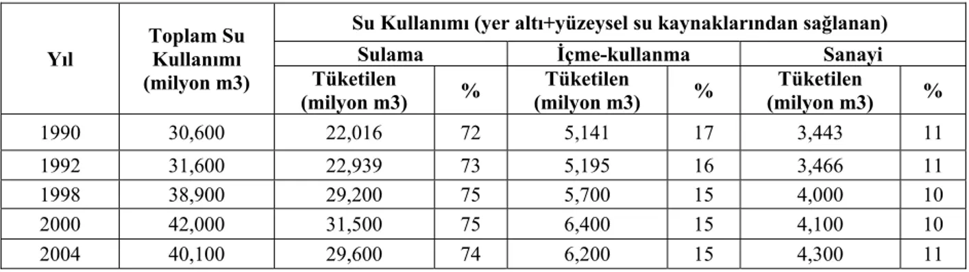 Çizelge 4.2 Türkiye’de sektörlere göre su tüketiminin gelişimi (DPT, 2007) 