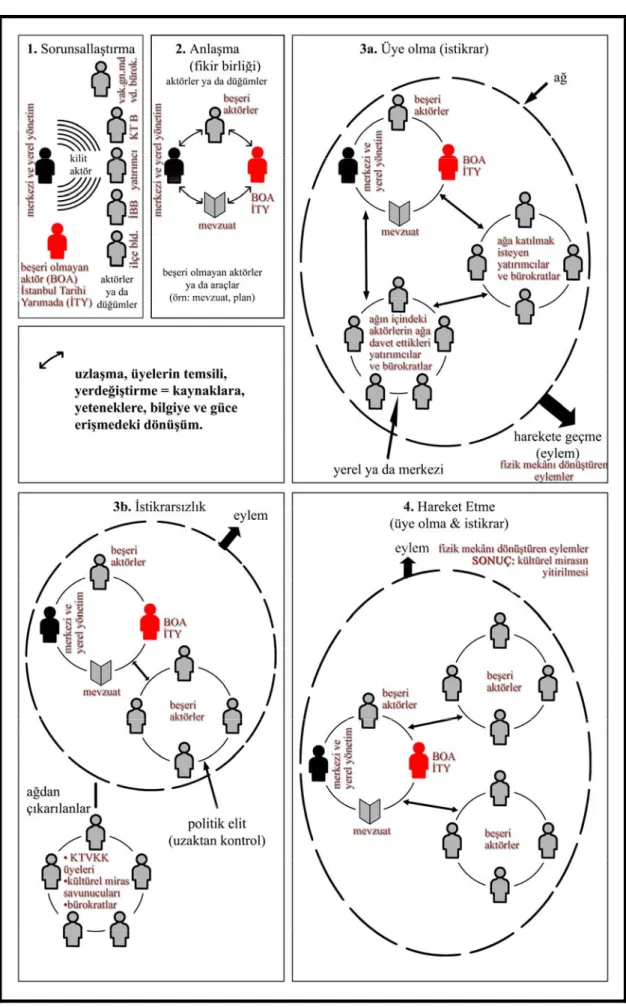Şekil 4.3 Alan çalışması kapsamında elde edilen bulgulardan hareketle İstanbul Tarihi  Yarımada’daki aktör ağı oluşturan aktörler ve araçlar ile aktör ağın oluşma aşamaları (Bölüm 