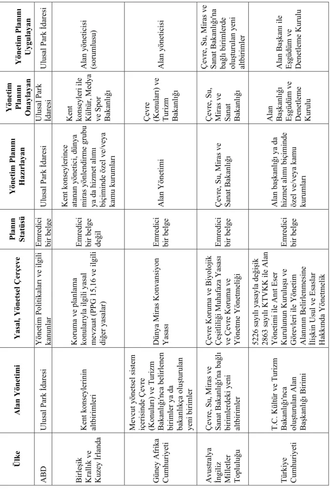 Çizelge 3.1 Örnek olarak incelenen ülkelerin alan yönetimi ve yönetim planı uygulamalarına  ilişkin yaklaşımı gösteren çizelge 