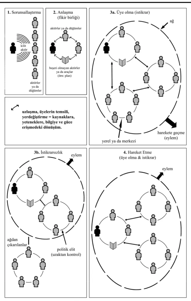 Şekil 3.1 Aktör ağın oluşması ve işlemesi sürecindeki aşamalar (Selman, 2000:109-121)