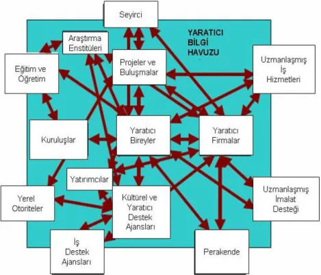 ġekil 2.3 Bilgi havuzu (CURDS, 2001) 