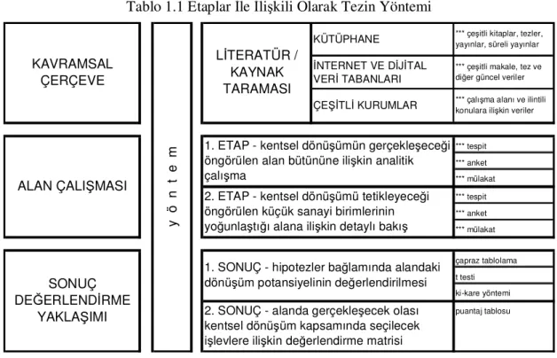 Tablo 1.1 Etaplar İle İlişkili Olarak Tezin Yöntemi  *** tespit *** anket  *** mülakat *** tespit *** anket  *** mülakat çapraz tablolama t testi ki-kare yöntemi puantaj tablosu1