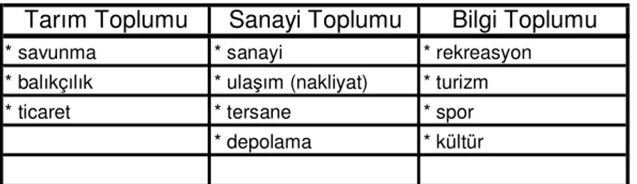 Tablo 3.2 Tarihsel Süreçte Kıyı Kullanımları  Tarım Toplumu Sanayi Toplumu Bilgi Toplumu