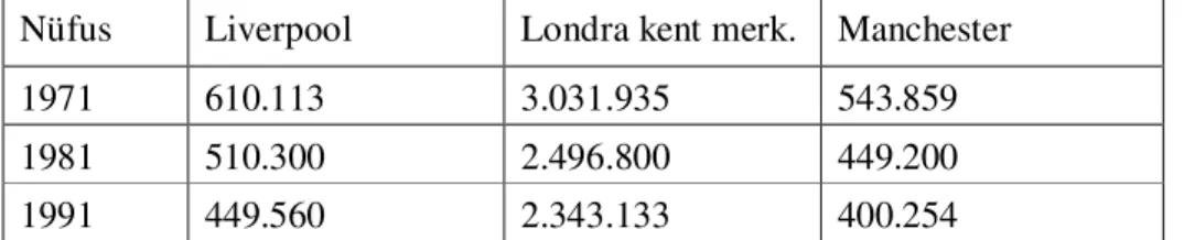 Tablo 3.3 İngiltere sanayi kentler nüfus değişimleri (Couch, 2000)  Nüfus  Liverpool  Londra kent merk