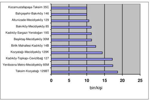 Tablo 3.8 Đstanbul’da otobüs taşımacılığında günlük ortalama 10.000’in üzerinde yolcu  taşınan hatlar  