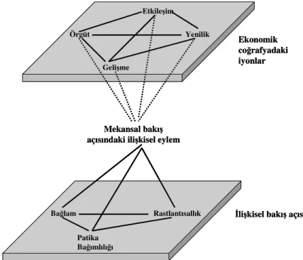 Şekil 2.2 Đlişkisel bakış açısında ekonomik coğrafyanın dört yapı taşı   (Bathelt ve Glückler, 2003) 