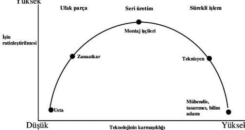 Şekil 2.4 Teknik karmaşıklık ve işin rutinliği arasındaki ilişki (Hatch, 1997) 