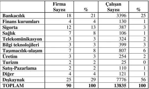Çizelge 4.4  Đ stanbul’daki ça ğ rı merkezi firmalarının sektöre göre firma ve çalı ş an sayısı 