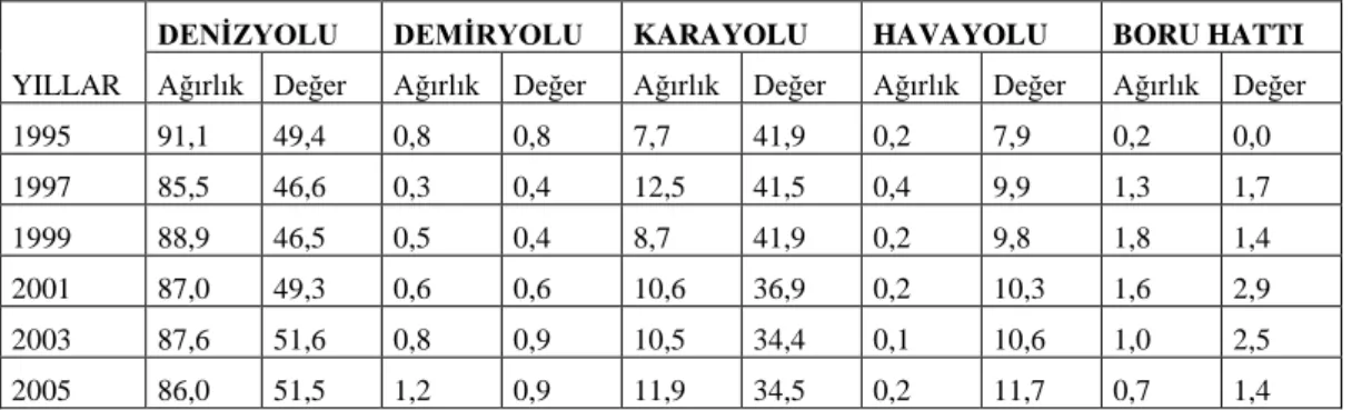 Çizelge 4.1 Değer ve türlerine göre Türkiye‟nin dıĢ ticaret taĢımacılığı   (DPT, 2005) 