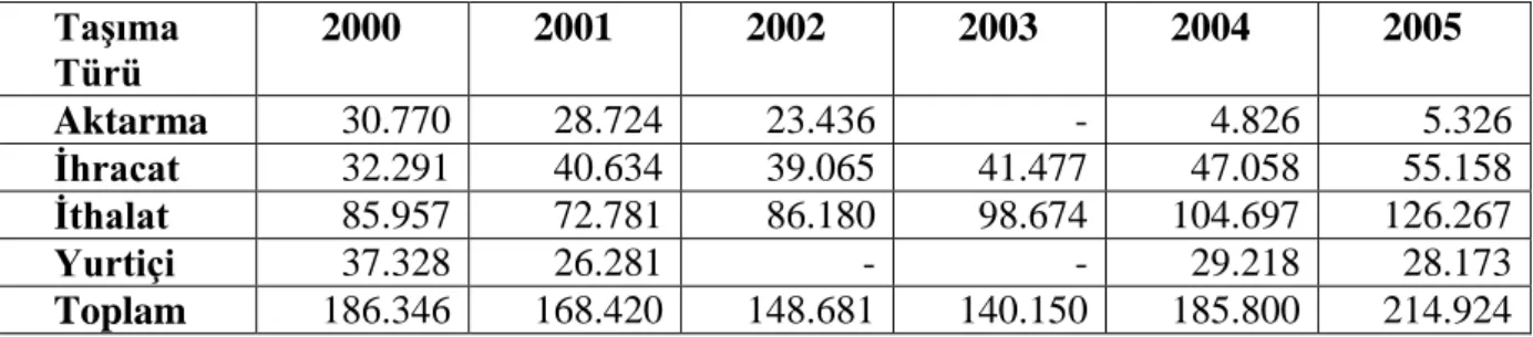 Çizelge 4.2 Türkiye‟deki limanların hacimleri (bin ton)   (TÜSĠAD, 2007, DTO 2006 verilerinden derlenerek hazırlanmıĢtır) 