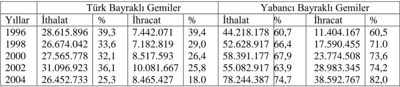 Çizelge 4.4 Türkiye denizyolu taĢımacılığının yerli-yabancı bayraklara göre dağılımı  (DTO, 2005) 