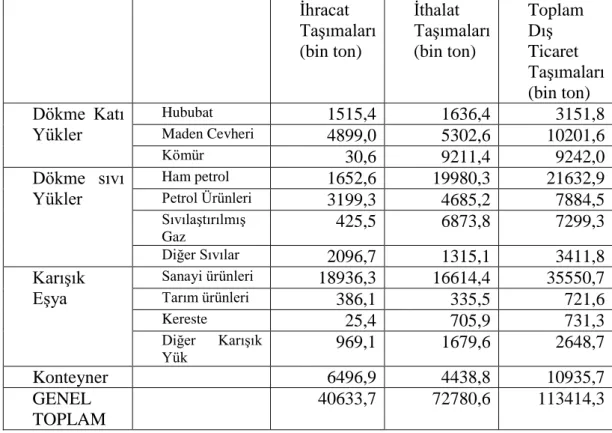 Çizelge 4.5 Denizyoluyla taĢınan yük türlerine göre Türkiye‟nin dıĢ ticareti  (DTO 2003 ve UlaĢtırma Bakanlığı 2004) 