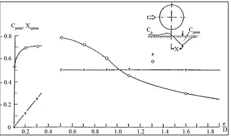 Şekil 2.26 Cidar üzerindeki minimum basınç katsayısı, o, Cpmin; x, Cpmin’un yeri  (Bearman ve Zdravkovich [20]) 