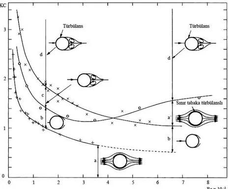 Çizelge 2.1 (Willamson [47])’ın deneysel çalışmalarında elde edilen ana kaldırma  frekansları 