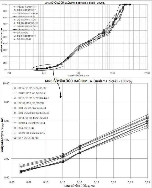 Şekil 6.3 2 7 3  kısmî faktöriyel tasarım deneme noktalarına ait karışım agrega tane  büyüklüğü dağılımları (D en büyük  = 22.4 mm) 