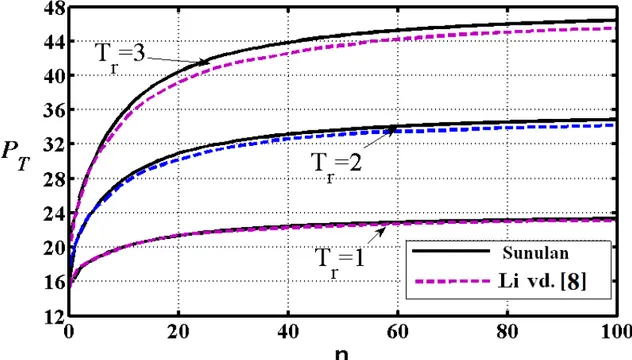 Şekil 3.1 L/h=15 ,    2  ve  T r 1,2,3  değerleri için boyutsuz termal eksenel yük  P  ile T fonksiyonel derecelendirme katsayısı (n) arasındaki ilişki