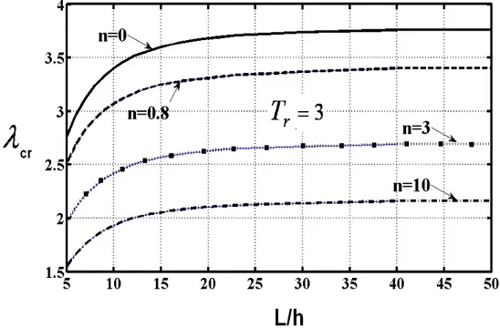 Şekil  3.5  de,  T r  3   ve  çeşitli  fonksiyonel  derecelendirme  katsayısı  (n)  değerleri  için  boyutsuz  kritik  burkulma  sıcaklığı  ile  kirişin  uzunluk/yükseklik  oranı  arasındaki  ilişki  verilmiştir