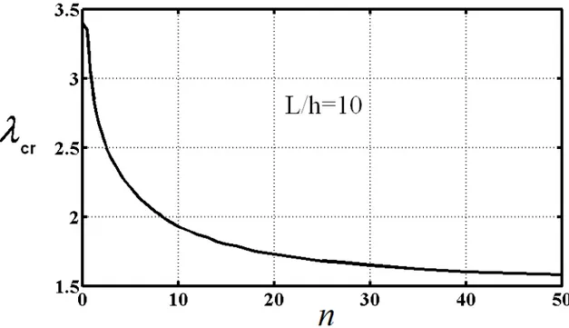 Şekil 3.6   T r  3  ve L/h=10 için fonksiyonel derecelendirme katsayısı (n) ile boyutsuz  kritik burkulma sıcaklığı arasındaki ilişki