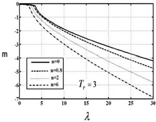 Şekil 3.9  L/h=20 ,  T r  3  fonksiyonel derecelendirme katsayısı n=0, 0.8, 2, 6 değerleri  için boyutsuz mesnet tepkileri ile boyutsuz termal yük    arasındaki ilişki