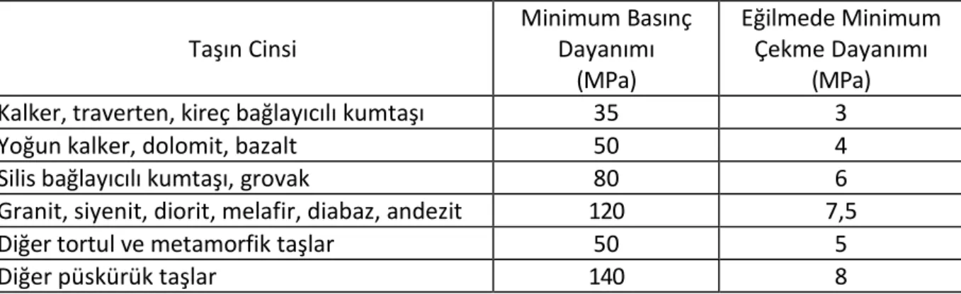 Çizelge 2.7 Doğal yapı taşlarının minimum basınç ve eğilmede çekme dayanımları[48] 
