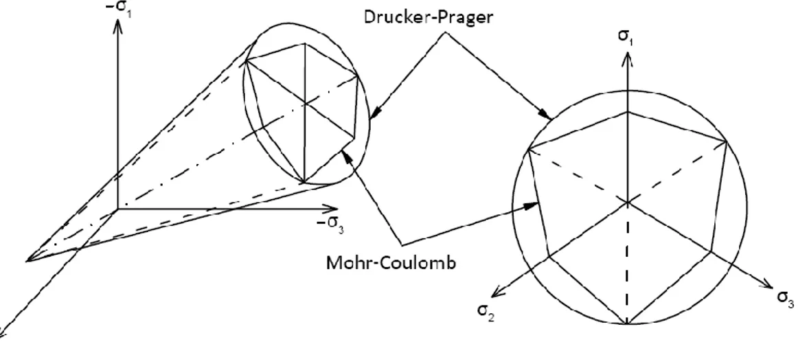 Şekil 3.12 Mohr Coulomb ile Drucker-Prager kırılma yüzeyinin karşılaştırılması a)asal gerilme 