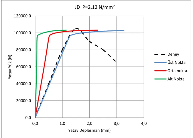Şekil 4.12 p=2.12N/mm 2   düşey yayılı yük uygulandığında elde edilen sonlu eleman analiz  sonuçları ile deney sonuçlarının karşılaştırılması 