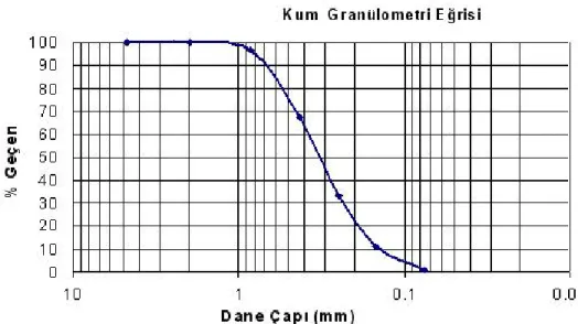 Şekil 3.1 Kum malzemesine  ilişkin elek analizi  Çakıl Granülometri Eğrisi 0102030405060708090100 110100 Dane Çapı (mm)% Geçen   Şekil 3.2 Çakıl malzemesine  ilişkin elek analizi   