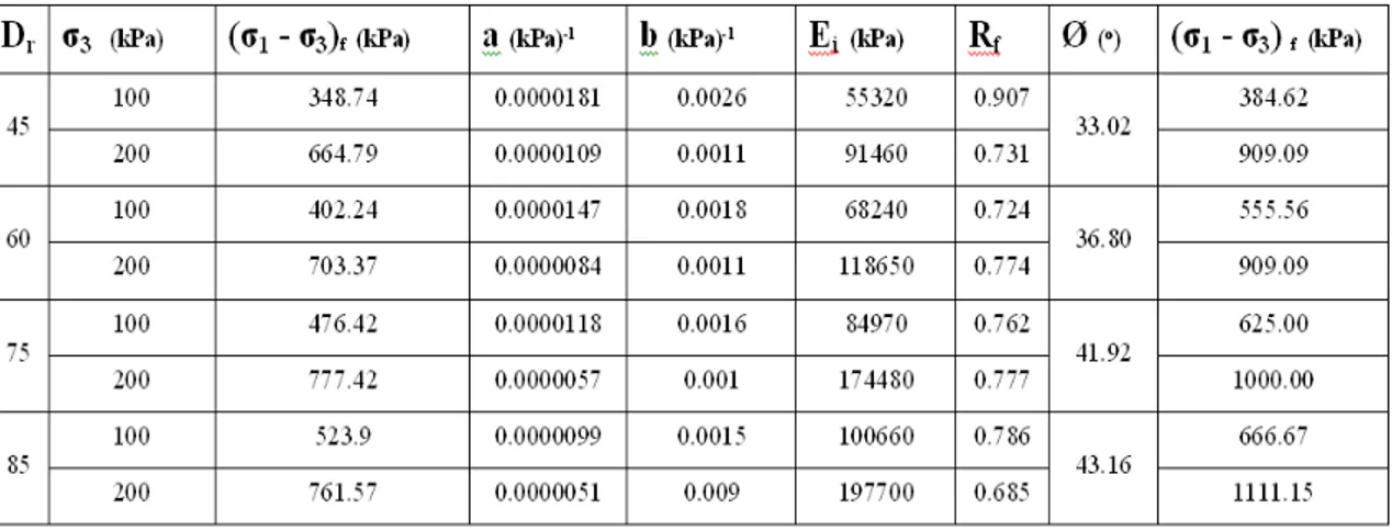 Çizelge 3.5 Üç eksenli deneylerinden elde edilen kum zeminin mekanik parametreleri 