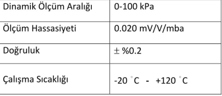 Çizelge 4.1 Boşluksuyu basınç sensörüne ait teknik özellikler(Druck‐ Pdcr81 tipi)  Dinamik Ölçüm Aralığı  0‐100 kPa  Ölçüm Hassasiyeti  0.020 mV/V/mba  Doğruluk   %0.2  Çalışma Sıcaklığı  ‐20 °C   ‐   +120 °C   