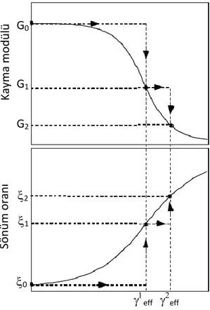Şekil 2. 4 Eşdeğer doğrusal analizde kayma modülü ve sönüm oranının kayma şekil  değiştirmesine göre iteratif olarak değişimi [31] 