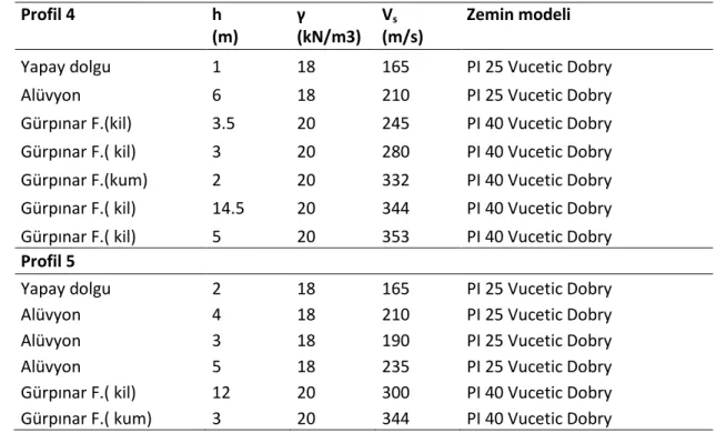 Çizelge 2. 2 Küçükçekmece bölgesi için çözümlemelerde kullanılan zemin profilleri  (devamı)  Profil 4  h  (m)  γ  (kN/m3)  V s (m/s)  Zemin modeli 