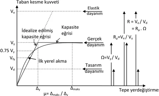 Şekil 3. 2 Deprem yükü azaltma katsayısı, R, yapısal dayanım fazlalığı Ω, ve sünekliğe  dayalı deprem yükü azaltma katsayısı, R µ   arasındaki ilişkiler [51] 