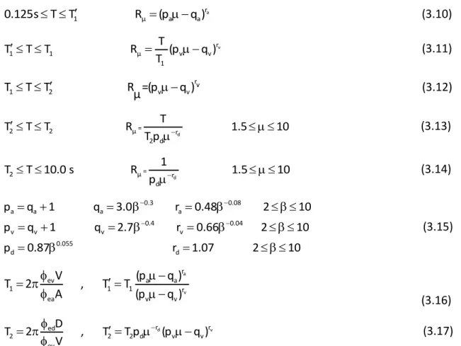 Şekil 3. 3 Elghadamsi - Mohraz tarafından önerilen R µ  katsayılarının değişimleri [54]    Periyot (s) Alüvyon Kaya R0                        1.0                       2.0                     3.0 8.0 6.0 4.0 2.0  0.0  = 5  = 3  = 1.5 