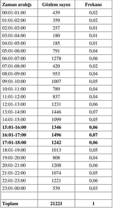 Çizelge 4.5 Ocak-Haziran 2008 tarihleri arasında inişlerin (sadece dış hat köprülerine  atanan) gün içinde saatlere dağılımı 